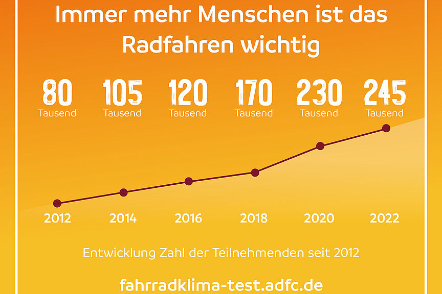 Teilnehmende Fahrradklimatest 2022 Entwicklung der Teilnehmenden am ADFC-Fahrradklima-Test